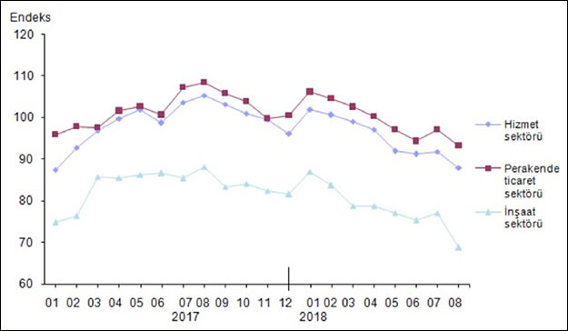 Mevsim etkilerinden arındırılmış sektörel güven endeksleri, Ağustos 2018