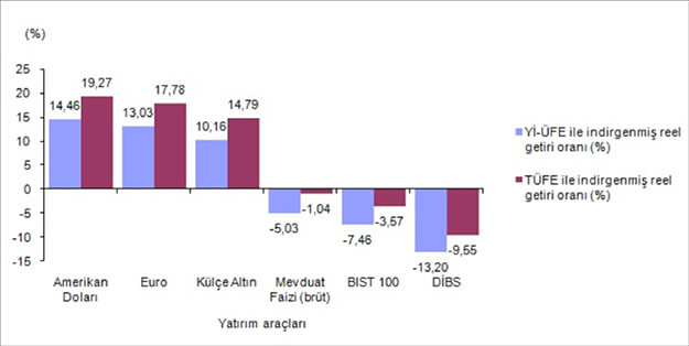 Finansal yatırım araçlarının aylık reel getiri oranları, Ağustos 2018