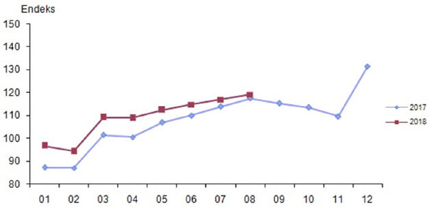 Takvim etkilerinden arındırılmış perakende satış hacim endeksi, Ağustos 2018 [2015=100]