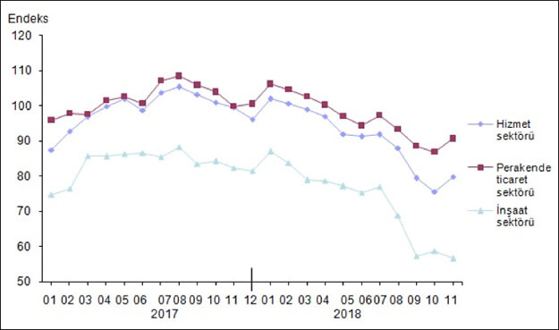 Mevsim etkilerinden arındırılmış sektörel güven endeksleri, Kasım 2018