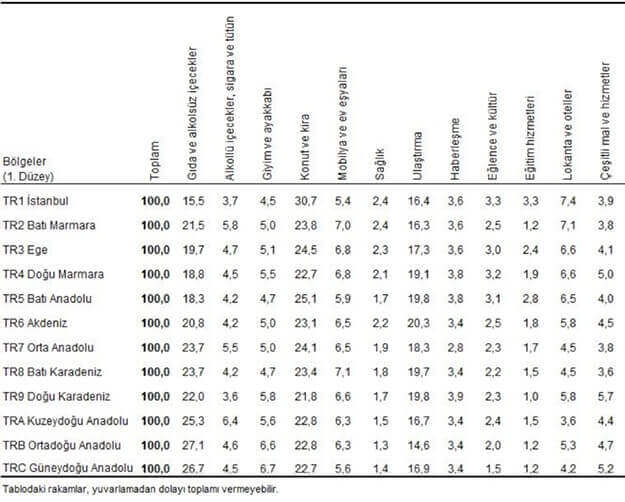 Harcama gruplarında İstatistiki Bölge Birimleri Sınıflaması 1. Düzey bölgelerinin dağılımı, 2017