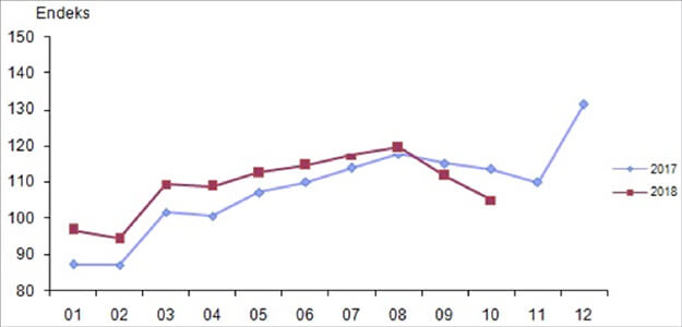 Takvim etkilerinden arındırılmış perakende satış hacim endeksi, Ekim 2018 [2015=100]