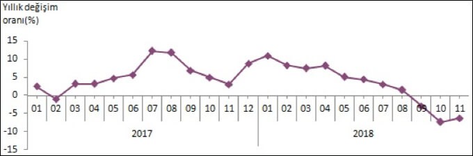 Takvim etkilerinden arındırılmış perakende satış hacmi yıllık değişim oranı, Kasım 2018 [2015=100]