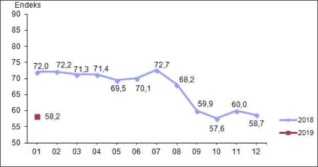 Mevsim etkilerinden arındırılmış tüketici güven endeksi, Ocak 2019