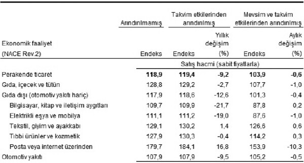 Perakende satış endeksleri, Aralık 2018 [2015=100]