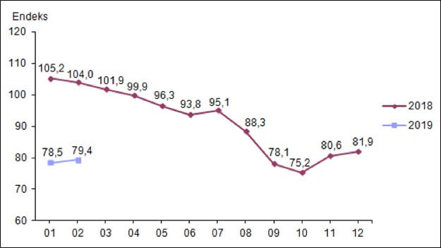 Ekonomik güven endeksi, Şubat 2019