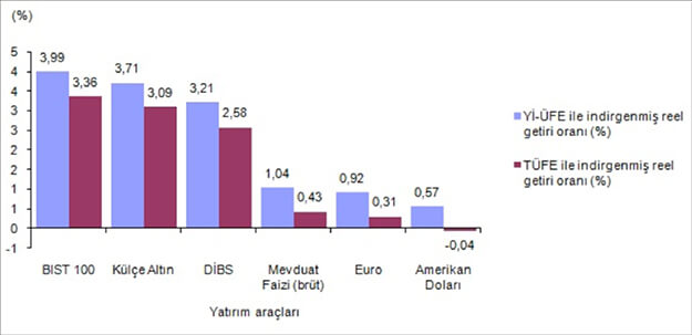 Finansal yatırım araçlarının aylık reel getiri oranları, Ocak 2019