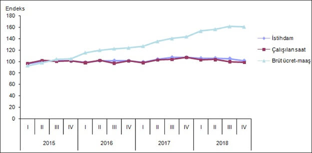 Takvim etkisinden arındırılmış işgücü girdi endeksleri, 2015-2018 [2015=100]