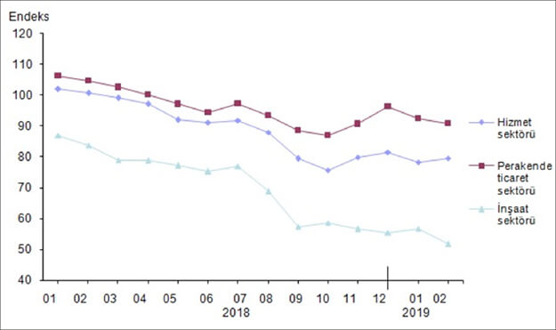 Mevsim etkilerinden arındırılmış sektörel güven endeksleri, Şubat 2019