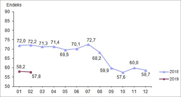 Mevsim etkilerinden arındırılmış tüketici güven endeksi, Şubat 2019