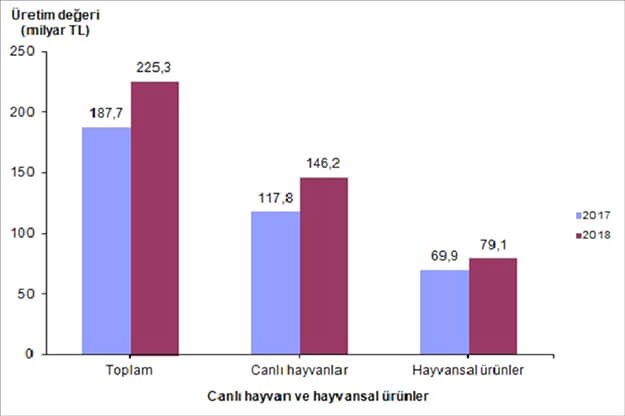 Hayvansal üretim değerleri, 2017-2018