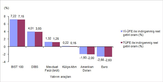 Finansal yatırım araçlarının aylık reel getiri oranları, Şubat 2019