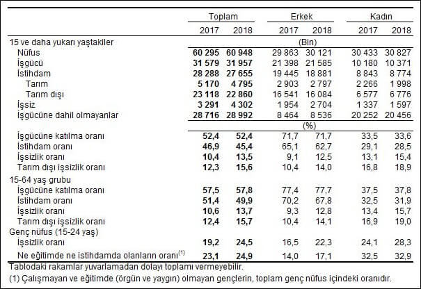 Mevsim etkisinden arındırılmamış temel işgücü göstergeleri, Aralık 2017, Aralık 2018