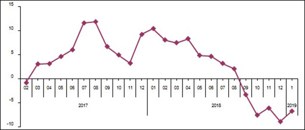 Takvim etkilerinden arındırılmış perakende satış hacmi yıllık değişim oranı, Ocak 2019 [2015=100]