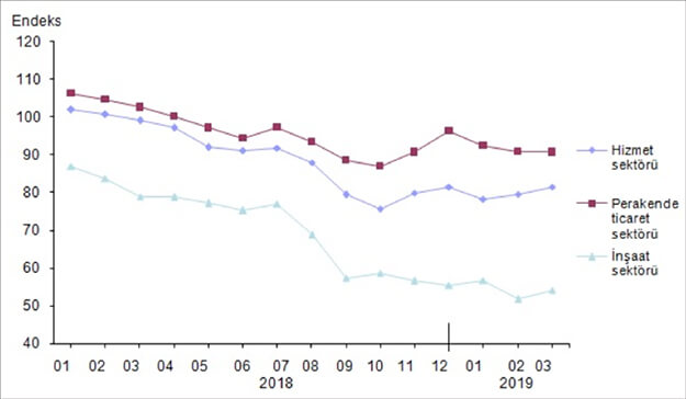 Mevsim etkilerinden arındırılmış sektörel güven endeksleri, Mart 2019