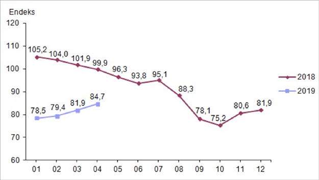 Ekonomik güven endeksi, Nisan 2019