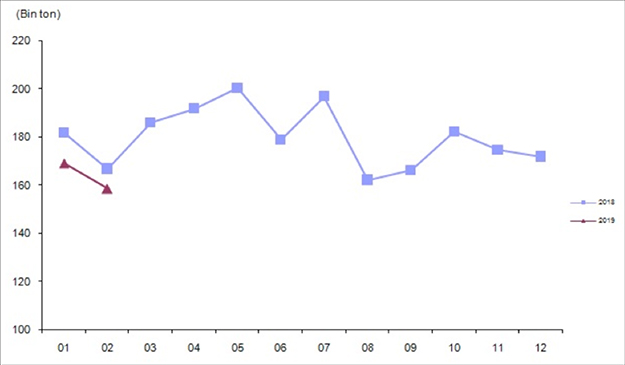 Tavuk eti üretim miktarı, Şubat 2019