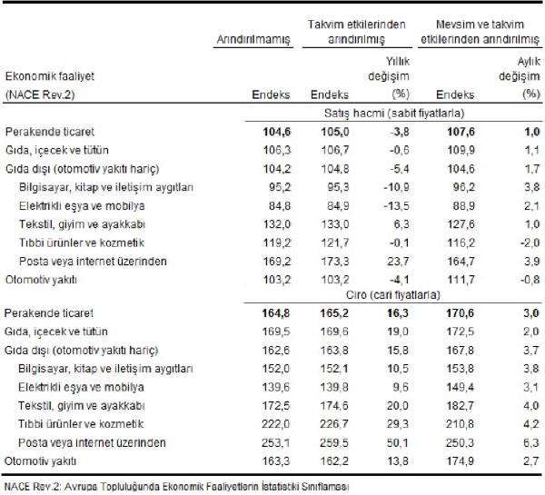 Perakende satış endeksleri, Mart 2019 [2015=100]