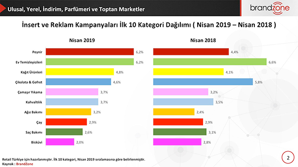 Nisan 2019’da en fazla kampanyası yapılan kategoriler %6,8’lik payla Peynir ve Ev Temizleyicileri olurken; Nisan 2018’de birinci kategori %6,6’lık payla Ev Temizleyicileri olmuştur.