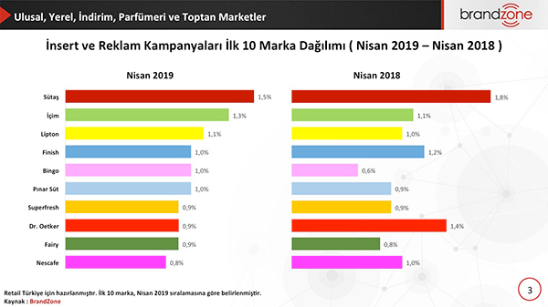 Nisan 2019’da en fazla kampanyası yapılan marka %1,5’lik payla Sütaş olurken; Nisan 2018’de birinci marka %1,8’lik payla Sütaş olmuştur.