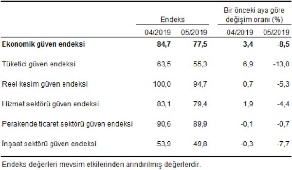 Ekonomik güven endeksi, sektörel endeksler ve değişim oranları, Mayıs 2019