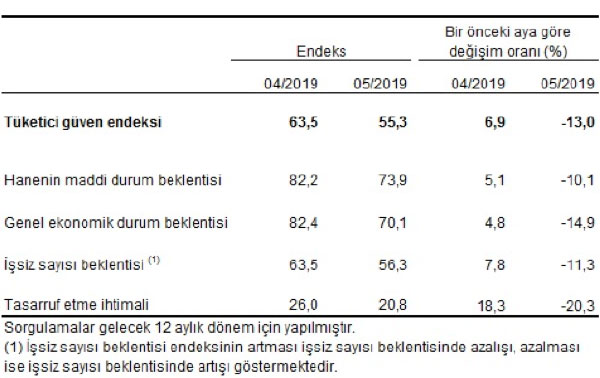 Mevsim etkilerinden arındırılmış tüketici güven endeksi, alt endeksleri ve değişim oranları, Mayıs 2019