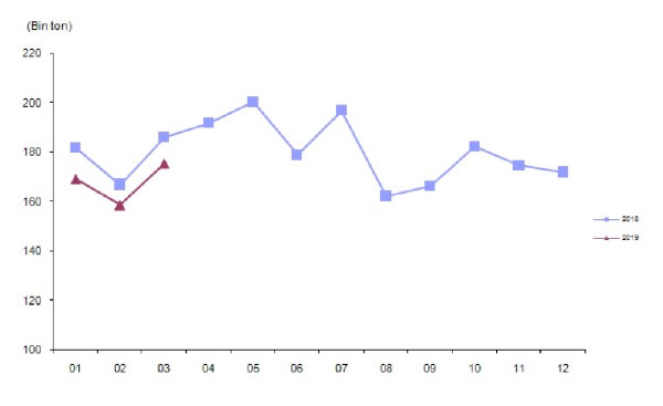 Tavuk eti üretim miktarı, Mart 2019