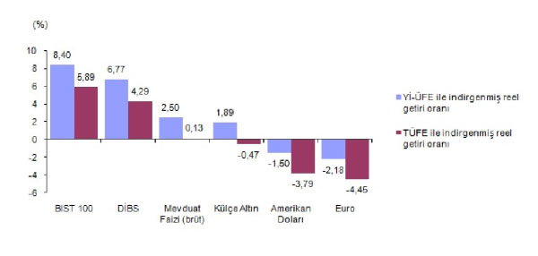 Finansal yatırım araçlarının aylık reel getiri oranları, Temmuz 2019