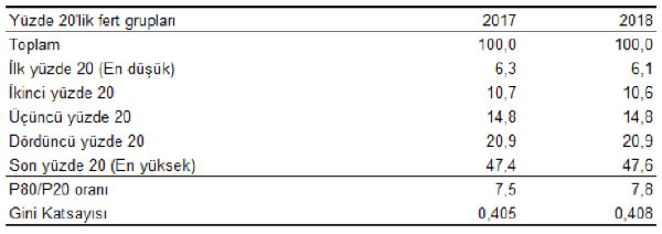 Eşdeğer hanehalkı kullanılabilir fert gelirine göre sıralı yüzde 20'lik gruplar, 2017, 2018. Gelir referans dönemi bir önceki takvim yılıdır. Tablolardaki rakamlar, yuvarlamadan dolayı toplamı vermeyebilir.