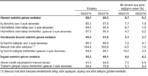 Mevsim etkilerinden arındırılmış sektörel güven endeksleri, alt endeksleri ve değişim oranları, Eylül 2019