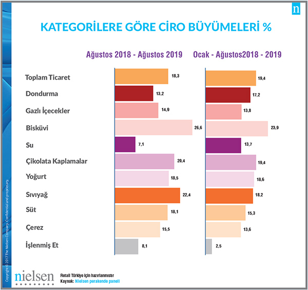Ağustos ayında 2018 Ağustos ayına göre ilk 10 kategori içinde en çok büyüme Bisküvi kategorisinde gerçekleşti.
