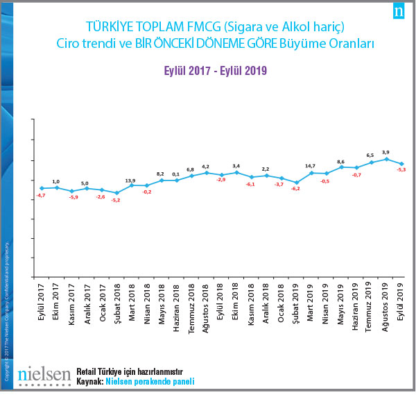 Toplam FMCG (Alkol ve Sigara Hariç) pazarı, Eylül 2019’da bir önceki aya kıyasla %5,3 daraldı.