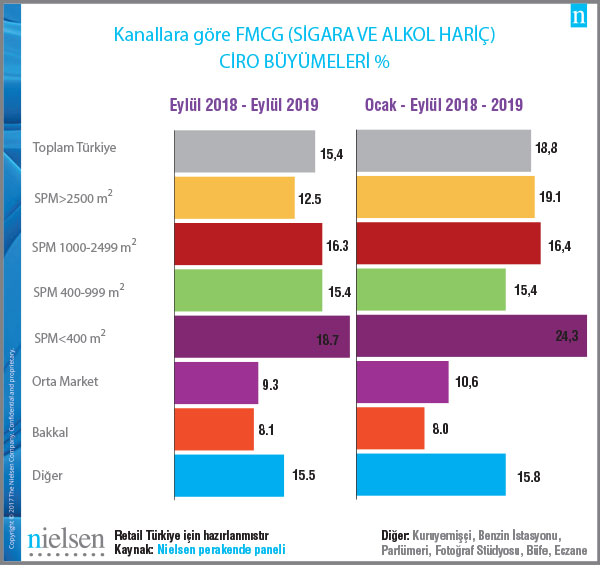 Eylül ayında 2018 Eylül ayına göre en çok büyüme %18,7 ile SPM400 kanalında gerçekleşti.