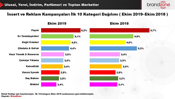 Ekim 2019’da en fazla kampanyası yapılan kategori %6,2’lik payla Peynir olurken; Ekim 2018’de de birinci kategori %6,7’lik payla Peynir olmuştur.