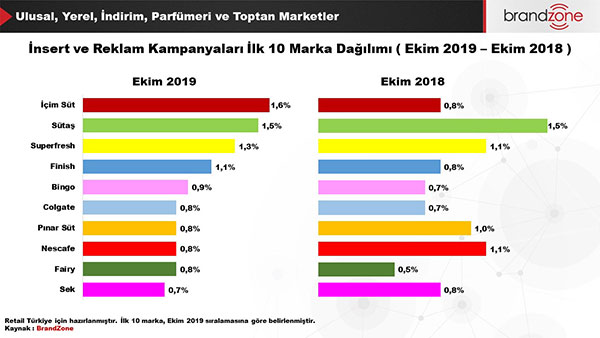 Ekim 2019’da en fazla kampanyası yapılan marka %1,6’lık payla İçim Süt olurken; Ekim 2018’de birinci marka %1,5’lik payla Sütaş olmuştur.