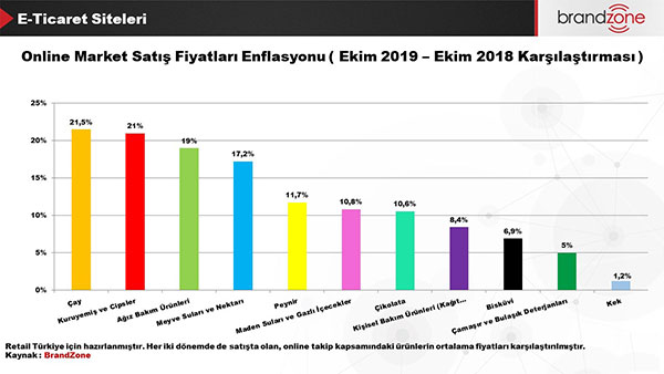 Ekim ayında bir önceki yılın aynı ayına göre en fazla online enflasyon artışı %21,5 ile çay kategorisinde gerçekleşmiştir.