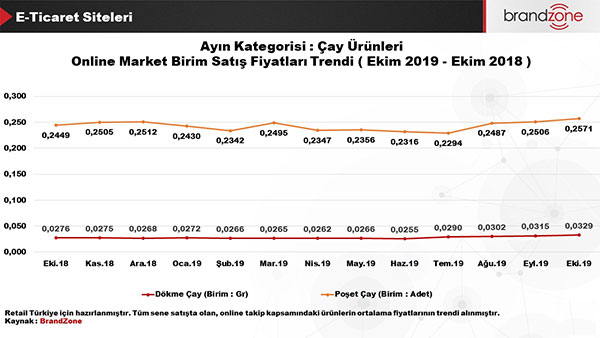 Geçtiğimiz seneye göre çay kategorisinde % 21,5 bir artış olmuştur.