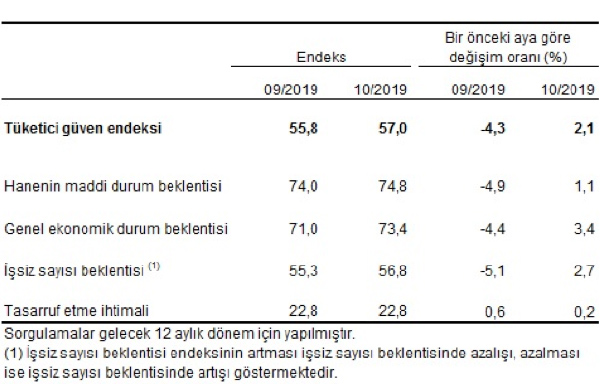 Mevsim etkilerinden arındırılmış tüketici güven endeksi, alt endeksleri ve değişim oranları, Ekim 2019