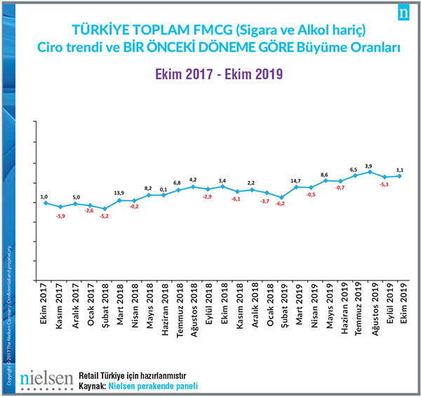 Toplam FMCG (Alkol ve Sigara Hariç) pazarı, Ekim 2019’da bir önceki aya kıyasla %1,1 büyüdü.