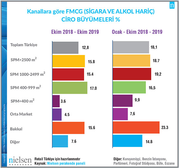 Ekim ayında 2018 Ekim ayına göre en çok büyüme %17,0 ile SPM 400-1000 kanalında gerçekleşti.