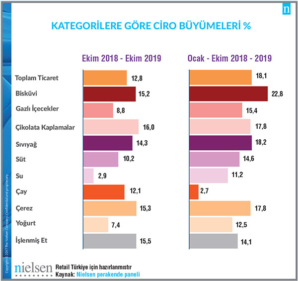 Ekim ayında 2018 Ekim ayına göre ilk 10 kategori içinde en çok büyüme Çikolata Kaplamalar kategorisinde gerçekleşti.