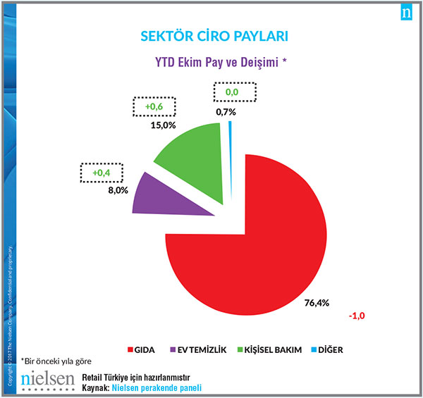 Ana kategorilerde geçen yıla kıyasla GIDA 1,0 puan kaybederken, EV TEMIZLIK 0,4 ve KİŞİSEL BAKIM 0,6 pay kazandı.