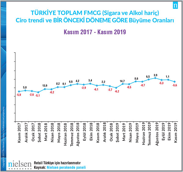 Toplam FMCG (Alkol ve Sigara Hariç) pazarı, Kasım 2019’da bir önceki aya kıyasla %5,6 daraldı.