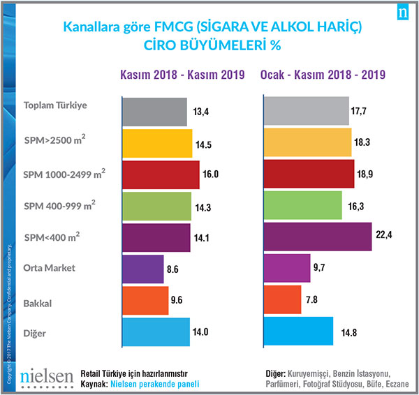 Kasım ayında 2018 Kasım ayına göre en çok büyüme %16,0 ile SPM 1000 -2500 kanalında gerçekleşti.