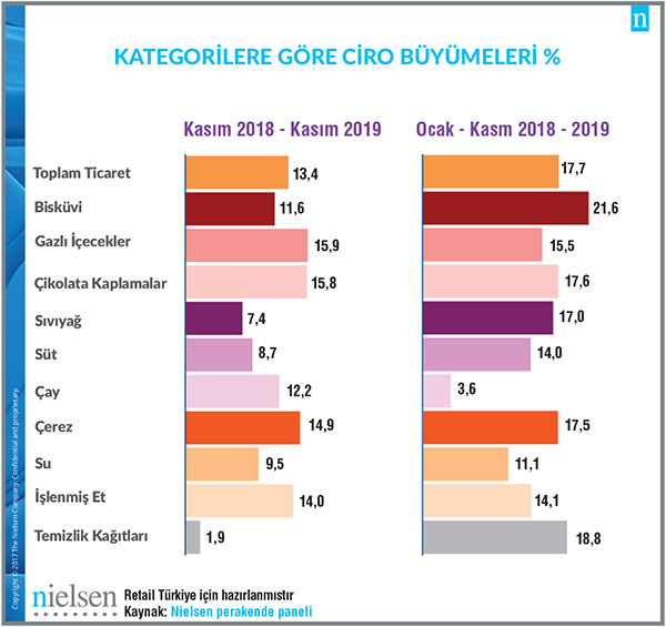 Kasım ayında 2018 Kasım ayına göre ilk 10 kategori içinde en çok büyüme Gazlı İçecekler kategorisinde gerçekleşti.