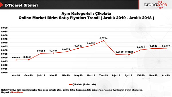 Geçtiğimiz seneye göre çikolata kategorisinde % 10,9’luk bir artış olmuştur.