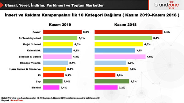 Kasım 2019’da en fazla kampanyası yapılan kategori %5,8’lik payla peynir olurken; Kasım 2018’de de birinci kategori %6,4’lük payla yine peynir olmuştur.