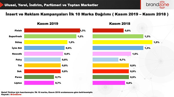 Kasım 2019’da en fazla kampanyası yapılan marka %1,3’lük payla Finish olurken; Kasım 2018’de birinci marka %1,5’lik payla Sütaş olmuştur.
