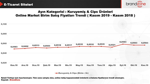 Geçtiğimiz seneye göre kuruyemiş & cips kategorisinde % 17,3’lük bir artış olmuştur.
