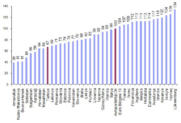 SGP'ye göre kişi başına fiili bireysel tüketim değerleri, 2018 [AB28=100]